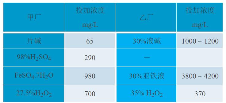 臭氧催化氧化與芬頓法優(yōu)劣勢對比