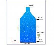 臭氧用量vs溶解臭氧