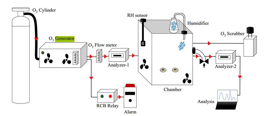 香料堅(jiān)果臭氧殺菌實(shí)驗(yàn)系統(tǒng)介紹
