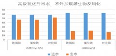 關于高級氧化后廢水的可生化性問題