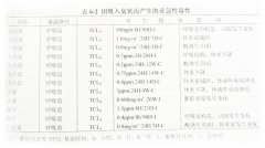 大白鼠在低濃度臭氧暴露對身體的影響(臭氧實驗箱)