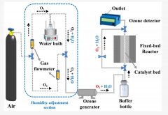 UV-M2臭氧發(fā)生器文獻(xiàn):固定床反應(yīng)器催化劑評(píng)價(jià)系統(tǒng)